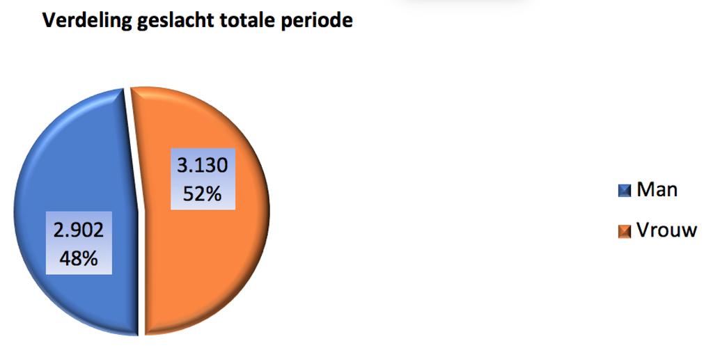 Patiënten Ingeschreven patiënten: In 2018