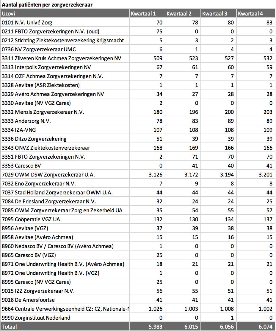 Verdeling aantal patiënten naar zorgverzekeraar: De grootste