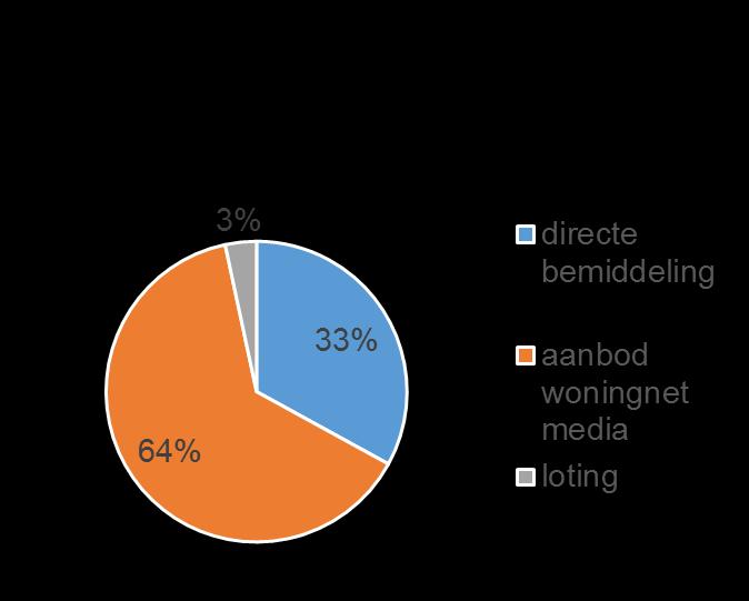 Drie manieren van verdelen Gemeentelijke huisvestingsverordeningen op basis van regionale modelverordening 1/3 van verhuringen verloopt via directe bemiddeling, buiten aanbodsysteem WoningNet ->