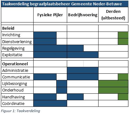 3.2. Historisch waardevolle graven Gemeente Neder-Betuwe heeft geen vastgesteld beleid ten aanzien het behoud van historisch waardevolle graven.