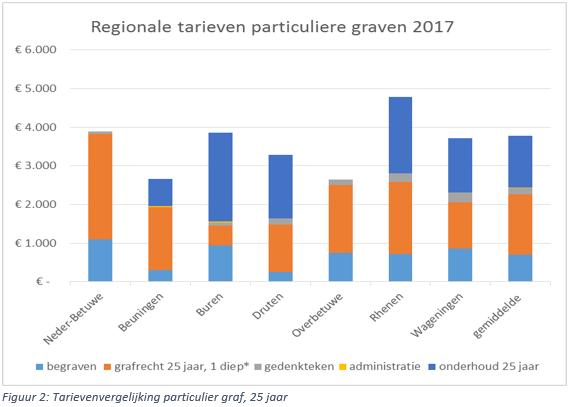 De tarieven voor een particulier graf in Neder-Betuwe liggen enigszins boven het regionaal gemiddelde, zie de voorgaande grafiek. In bijlage 2 is een onderbouwing van de tarieven weergegeven.
