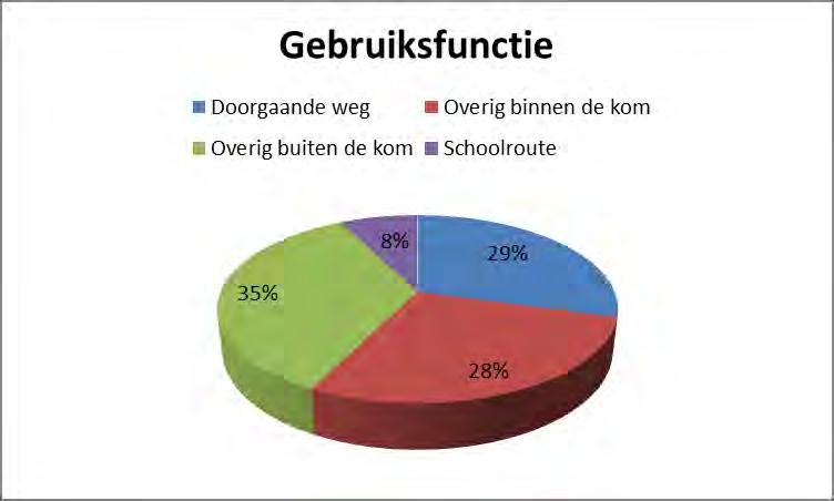 Optimalisatie onderhoud wegen Figuur 1 Beheerareaal per verhardingstype Opvallend is dat het meest voorkomende verhardingstype in het beheer van de gemeente De Wolden de asfaltverharding is (57%).