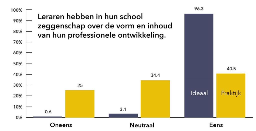 Zeggenschap over eigen leren