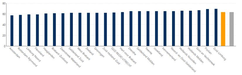 Percentage ouderen met een goed ervaren gezondheid Landelijk gezien zijn er geen enorme uitschieters op dit onderdeel.