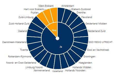 Aantal FTE Medisch Milieukundigen per 100.000 inwoners Het aantal fte per inwoner is ten opzichte van andere regio s hoger.