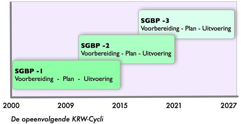 2 Activiteiten en werkprogramma 2012 2015 De oplevering van de Stroomgebiedbeheerplannen en de waterplannen eind 2009 vormde een belangrijke mijlpaal in de KRW-beleidscyclus.