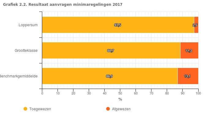 Resultaat aanvragen voor minimaregelingen In grafiek 2.