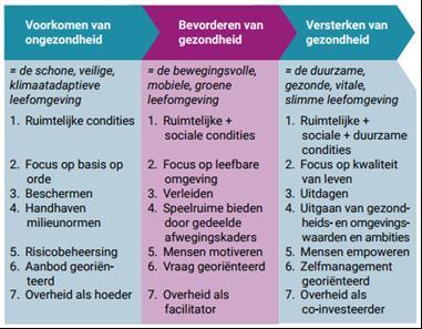 Wij geven het College in overweging te verkennen hoe ook het bevorderen en het versterken van gezondheid bij dit lokale ruimtelijke project kan worden opgepakt.