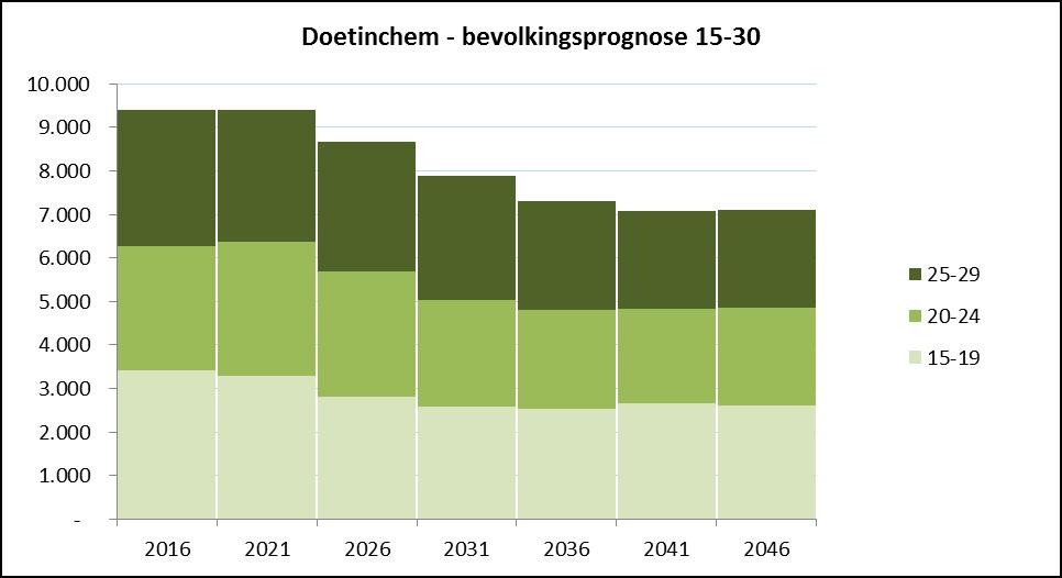Figuur 14 Bevolkingsprognose 15-30 gemeente Doetinchem 2016 2046 Tabel 5 Bevolkingsprognose 15-30 jarigen gemeente Doetinchem 2016 2046, naar woonplaats Doetinchem - 15-30 2016 2021 2026 2031 2036