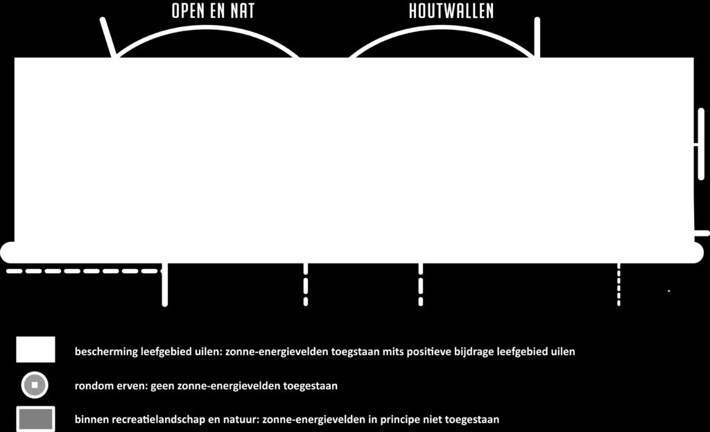 Buiten het recreatielandschap en de natuur zijn