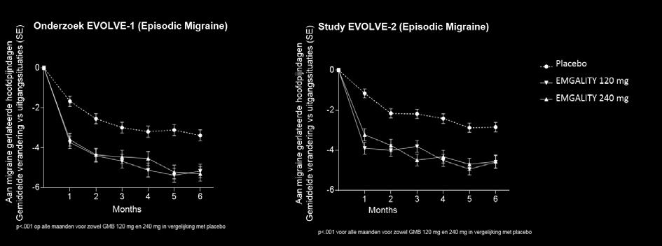 Episodische migraine De onderzoeken EVOLVE-1 en EVOLVE-2 hadden een dubbelblinde, placebogecontroleerde behandelingsperiode van 6 maanden.
