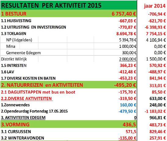 - Het aantal leden steeg zeer sterk dit jaar in alle gemeenten waar onze afdeling actief is, tot bijna 1700 families.