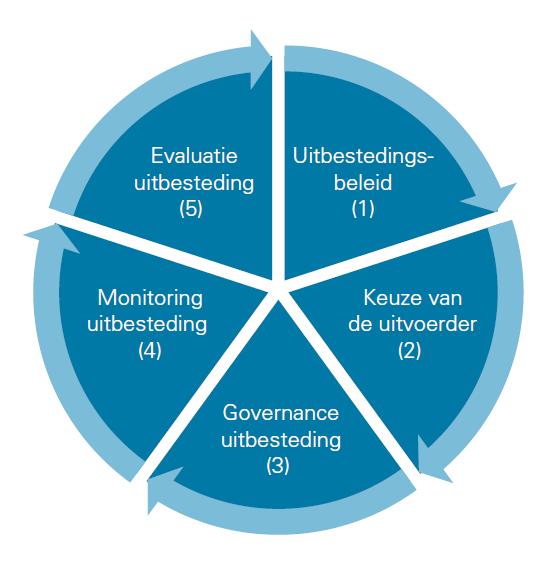 6.2 Uitbesteding en risico(beheersing) van processen 6.2.1 Uitbestedingscyclus Het bestuur is verantwoordelijk voor uitbesteding en derhalve ook voor het proces hieromtrent.