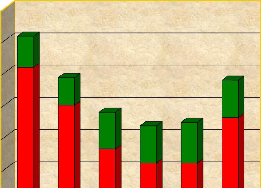 uitgegeven schatkistpromessen (nominale waarde) bedroeg per ultimo 2009 en juni 2010 respectievelijk SRD 117,2 en SRD 188 mln (zie grafiek II.6.1).