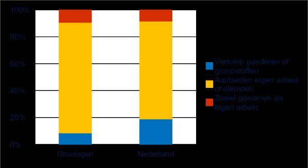 Het aanbieden van eigen arbeid of diensten is een moderne vorm van zzp er. Het aandeel nieuwe zzp ers is groter in Groningen dan in Nederland.