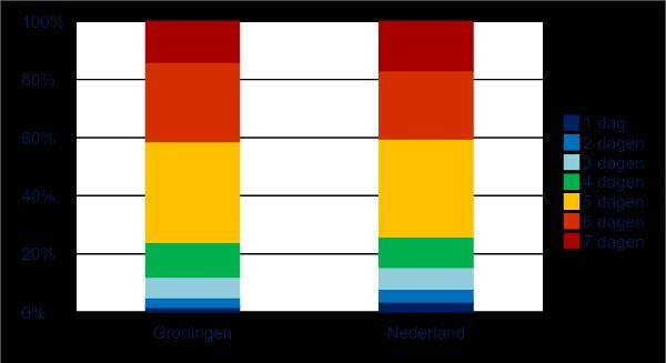 3.2 Inzet Het aantal dagen dat zelfstandigen werken is in Groningen en Nederland ongeveer gelijk. Ongeveer een derde van de zzp ers werkt vijf dagen.