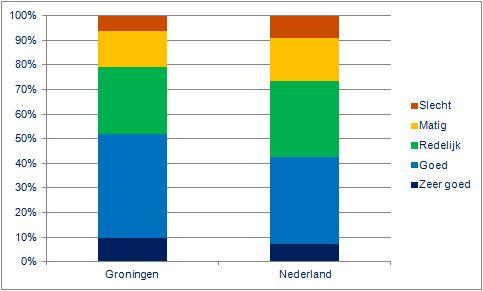 In Groningen besteedt bijna 70% van de zzp ers 1 tot 4 uur aan marketing. Een klein deel besteedt meer dan 17 uur aan marketing. Figuur 21. Aantal bestede uren aan marketing.