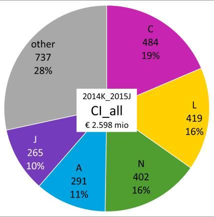 all Veranderingen in de ATC-hoofdklassen +1,8 mio +0,07% -16 mio -3,2% +40 mio +0,8% CI CP DDD Deze taarten tonen voor het geheel van de geneesmiddelen afgeleverd in de publieke officina s de