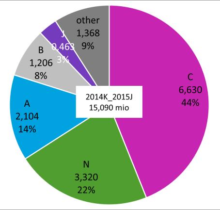 TUH nottuh -1,3 mio -0,1% -1,6 mio -0,4 % -5,8 mio -0,1% +1,8 mio +42,9% +0,5 mio +42,3 % +6,5mio +43,4% CI CP DDD Hierboven zien we de verdeling van de therapeutische hoofdklassen binnen de uitgaven