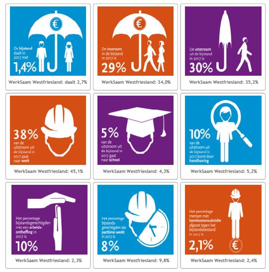 Bijstandscijfers 2017 Hieronder ziet u cijfers over de dienstverlening van WerkSaam over het jaar 2017. Per onderwerp staat een percentage in witte cijfers. Dit zijn de landelijke cijfers.