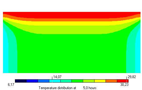 3 2 figuur 7: Temperatuurverdeling bij maximale temperatuur in het dek en line-cut over de hoogte constructie maximale spanning in overlaging.