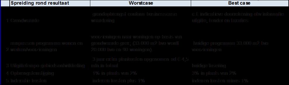 Businesscase sturing In onderstaande tabel zijn voor het spoorzone project de totale kosten en opbrengsten en het resultaat opgenomen.