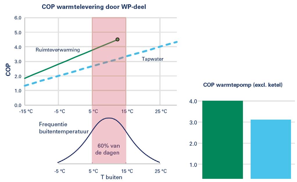 Hoe werkt een warmtepomp? Een warmtepomp haalt warmte van plek A, voegt hier extra energie aan toe middels een compressor en transporteert deze naar plek B.