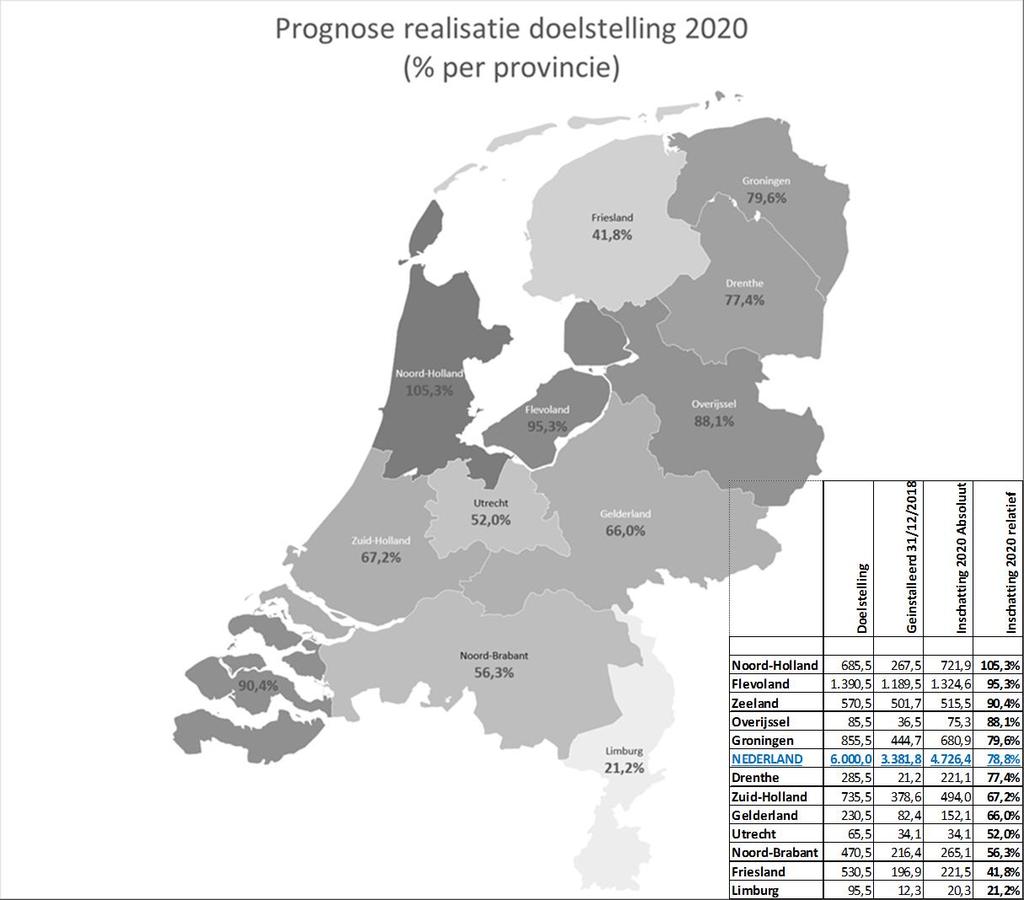 Beeld in de provincies, naar haalbaarheid Ook ten aanzien van tijdige haalbaarheid van de doelstelling in 2020 geldt dat het beeld per provincie verschilt (Figuur 4).