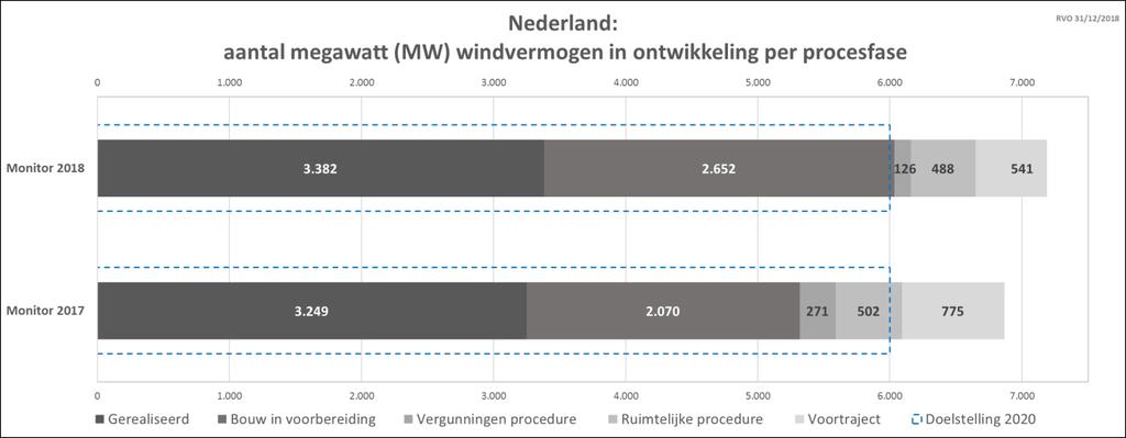 Figuur 1: Opgesteld en gepland vermogen in Nederland per procesfase (RVO 31/12/2018) Bouw (in voorbereiding) Door alle aanvragen/beschikkingen SDE+ in 2018, is het projectvermogen in deze fase verder