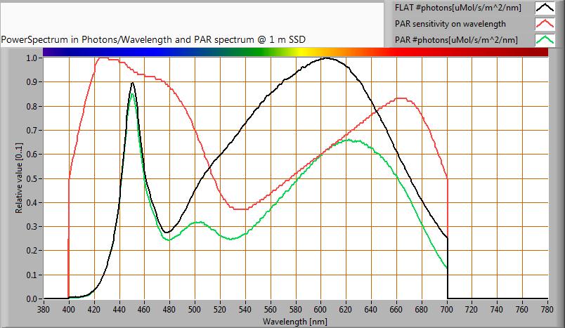 PAR waarde en -spectrum Uitleg over PAR, hoe de waarde te verkrijgen en de achtergrond van de gegevens is te vinden in het uitlegartikel over PAR op de OliNo site Het fotonenspectrum, dan de