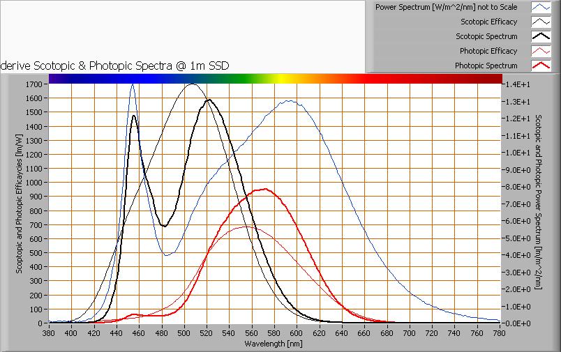 S/P ratio Het vermogensspectrum, de gevoeligheidscurven en de resulterende nacht -