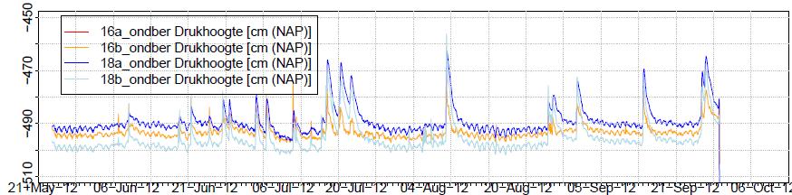 Begin juli is op vier momenten gedurende een droge periode water aangevoerd via de drip-leidingen. Als gevolg van de aanvoer van water stijgen de grondwaterstanden tijdelijk met circa 10 cm.