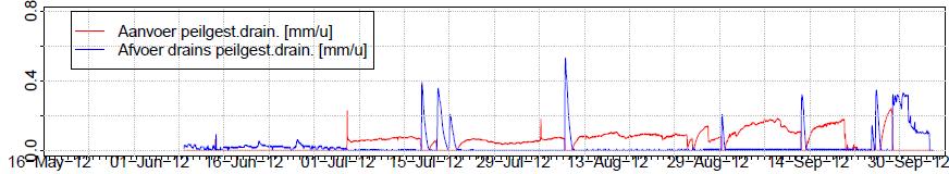 Peilopzet 5 juli Figuur 4.19 Kwaliteit van het afgevoerde water (boven), aangevoerde water (midden) en de kwantiteit van aan- en afgevoerd water (onder).