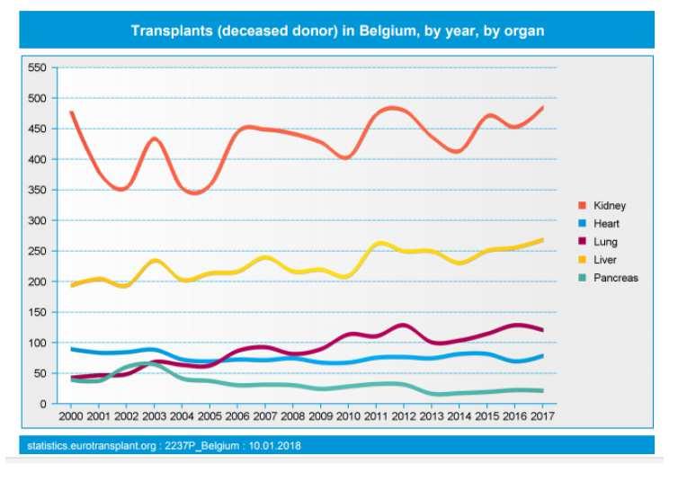 Indicatie ESRD of end stage renal disease Transplantatie :