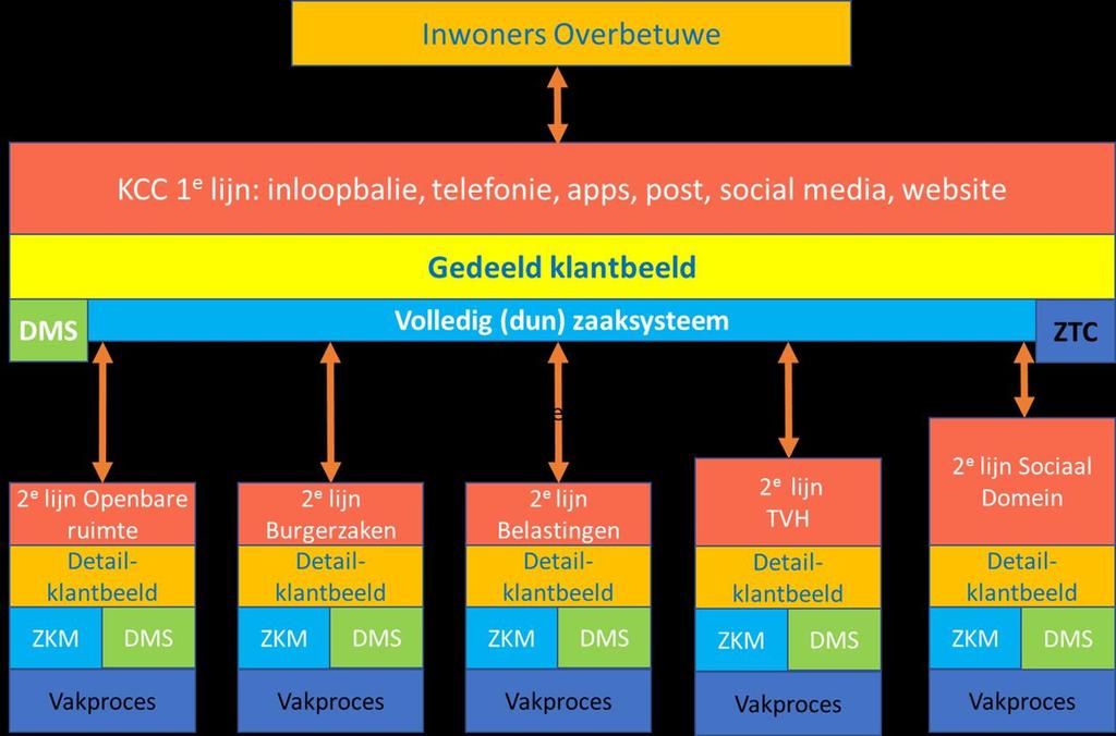 2 Onze visie op dienstverlening We zijn een gemeente die dichtbij haar inwoners en ondernemers staat en deze zo goed mogelijk wil ondersteunen.