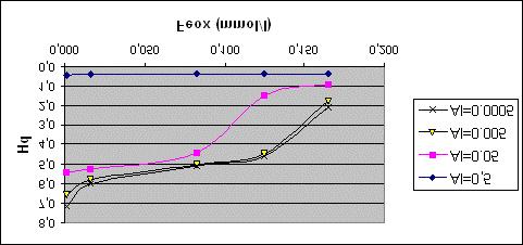 Figuur 6 Invloed van het ijzeroxidegehalte op de ph bij verschillende aluminiumoxidegehaltes Omdat in Ecosat zowel gibbsiet (=Al-oxalaat) als goethiet (=Fe-oxalaat) een invoergegeven is, is het