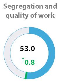 The subdomain of segregation and quality of work shows slight progress brought mainly by the improvement of working conditions.