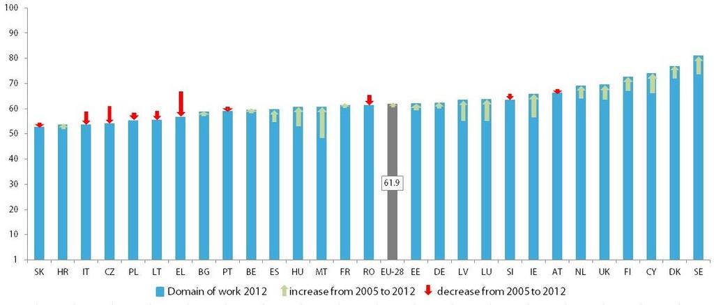 However, the gendersegregated labour market remains a reality for both women and men in Europe today.