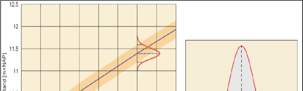 Figuur 2.4 Illustratie van onzekerheid in waterstand (als functie van afvoer). In de figuur is een 95% betrouwaarheidsband van 1 m aangehouden: 0,5 m hoger en 0,5 m lager voor het hele bereik.