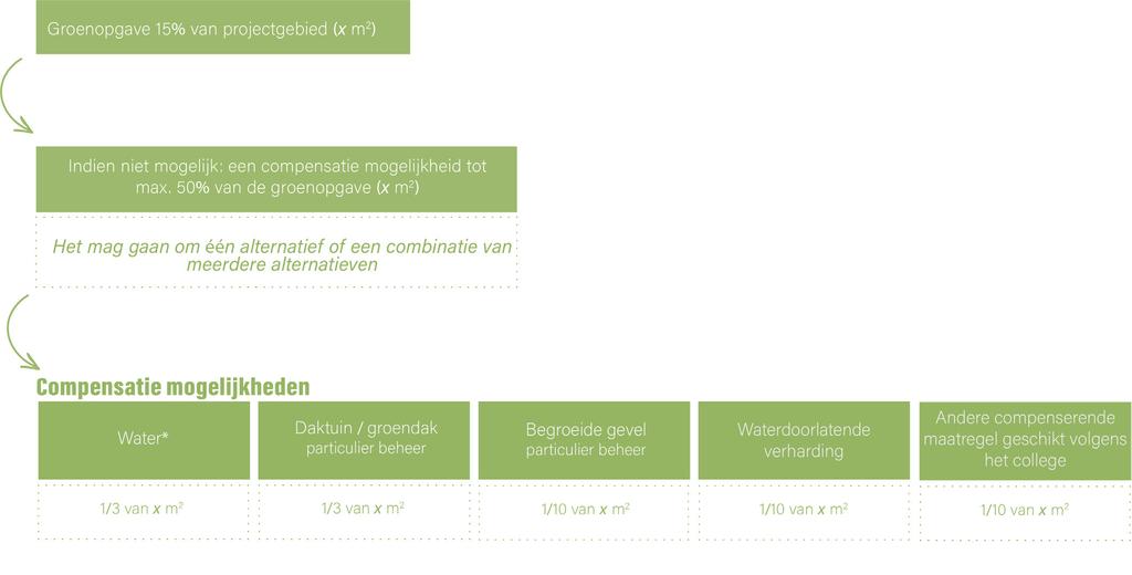 Dit percentage is zowel van toepassing bij volledige nieuwbouw, als bij verbouw van een bestaand pand, mits de bouwsom minstens 100.000 bedraagt.