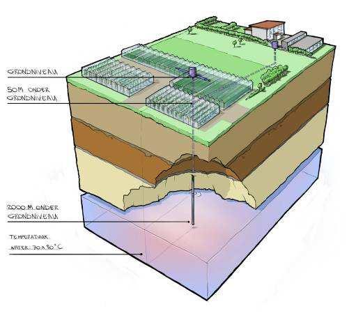 Warmteproject Pijnacker (in voorbereiding) Aardwarmte tuinder zwembad,