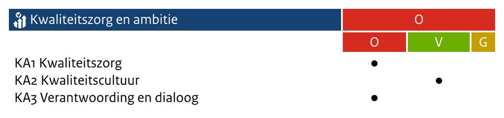 3.4. Kwaliteitszorg en ambitie We beoordelen het kwaliteitsgebied Kwaliteitszorg en ambitie als onvoldoende omdat twee onderliggende standaarden, Kwaliteitszorg (KA1) en Verantwoording en dialoog