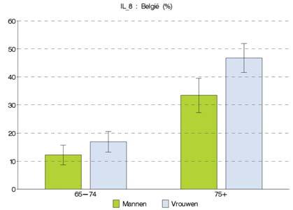 Figuur 7 Percentage van de bevolking van 65 jaar en ouder met beperkingen in het uitvoeren van dagelijkse activiteiten, volgens geslacht, leeftijd en gewest, Gezondheidsenquête, België 2018 4.