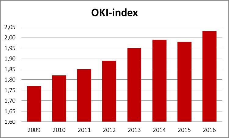 De OKI-index voor Vilvoorde vertoont een stijgende tendens: van 1,77 tot 2,03 in 2016. Die stijging is verontrustend.