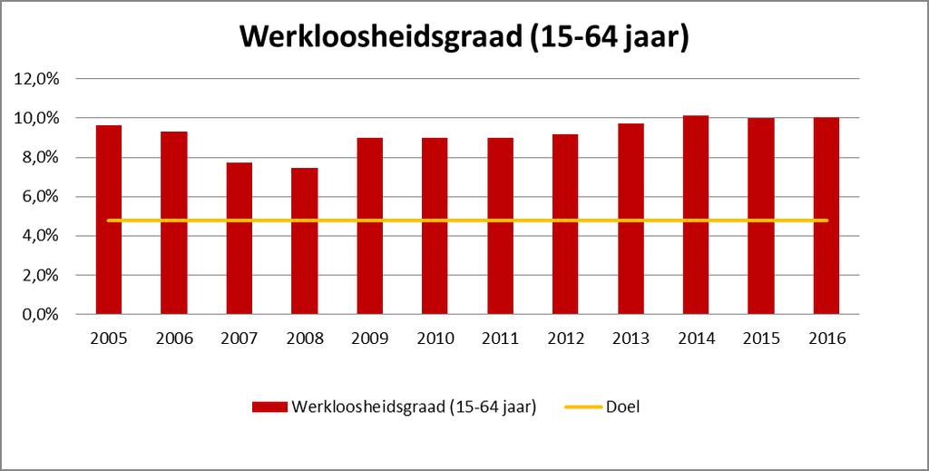 Wie zijn de werklozen in Vilvoorde? We hebben er een zicht op voor 2015: in Vilvoorde is 6,6% van de personen van EU-afkomst werkloos.