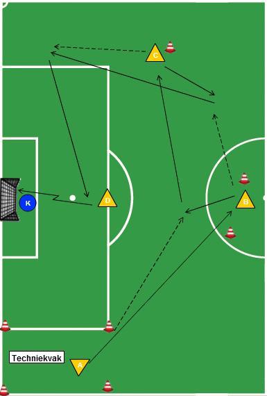 Oefening 3 Algemeen: Oefening met 3 spelers A en 3 spelers B (anders 2 veldjes) Speler A geeft pass naar speler B die zich links/rechts heeft aangeboden en vraagt om bal Let op!