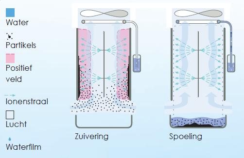 2 Algemene systeembeschrijving Het principe om fijnstof te reduceren is gebaseerd op een recirculatiesysteem in combinatie met een filter gebaseerd op negatieve ionisatie (Figuur 1).