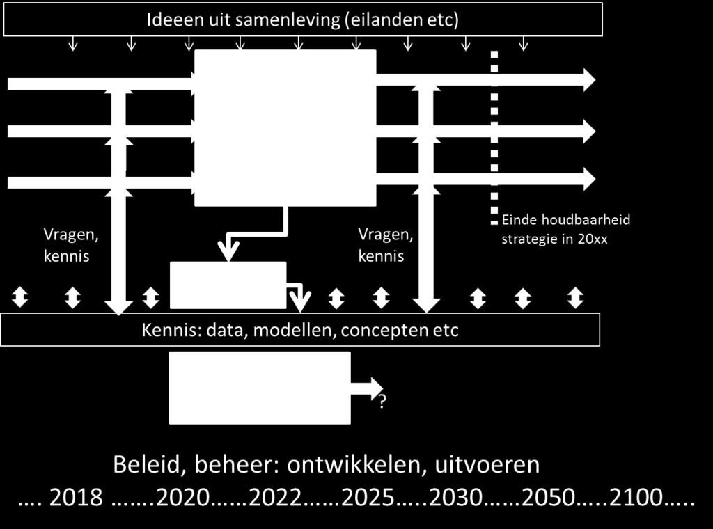 Een eerste analyse leert dat een voor onderzoek aantrekkelijke locatie twee karakteristieken moet hebben: (i) hij is voor het huidige beheer nog niet gebruikt (ii) Er moet met schip een eenvoudig te