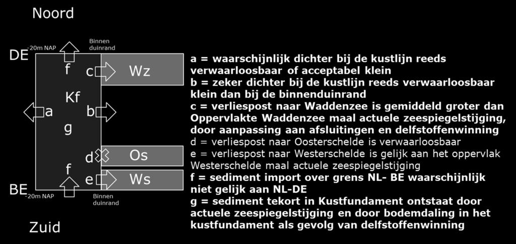 Een belangrijke aanname is dat via de rekenregel (zie kader) de gemiddelde jaarlijkse suppletiebehoefte bepaald kan worden.