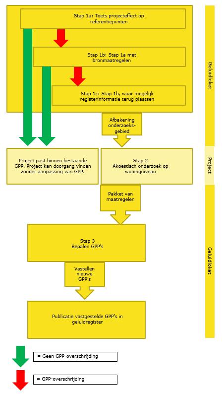 Figuur 5 Stappenplan akoestisch onderzoek en